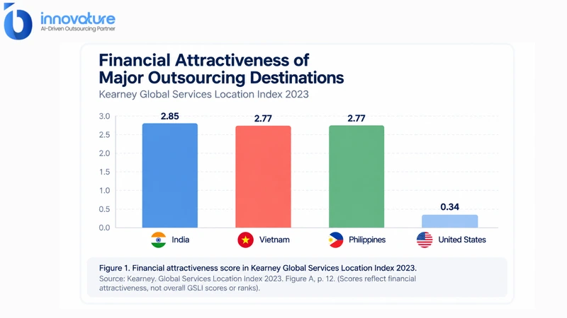 Vietnam: 2.77 in financial attractiveness (Kearney GSLI 2023)