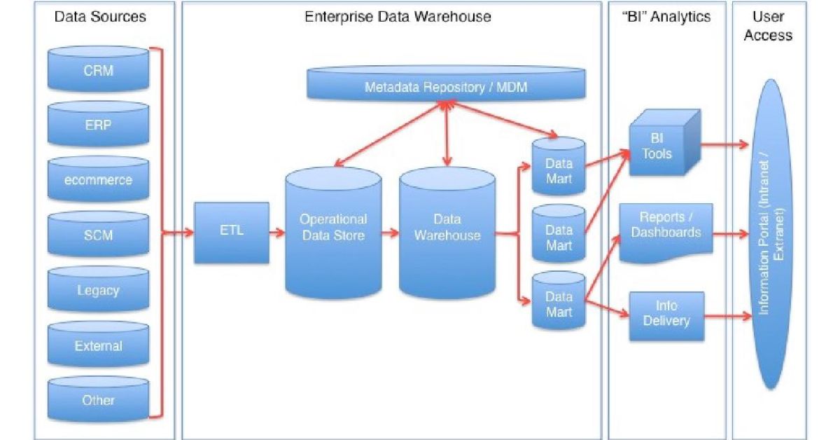 Data Warehouse in Business Intelligence (BIDW): All you need to know