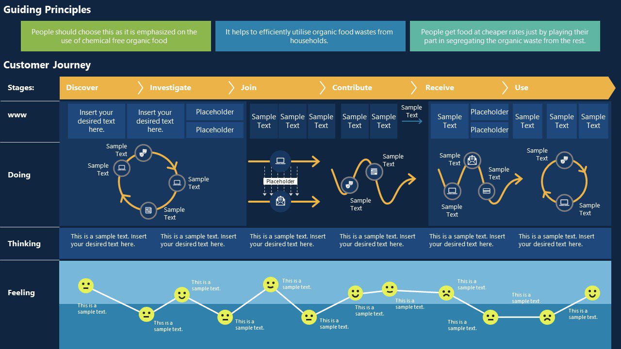 What is the understanding of the Customer Journey Map?