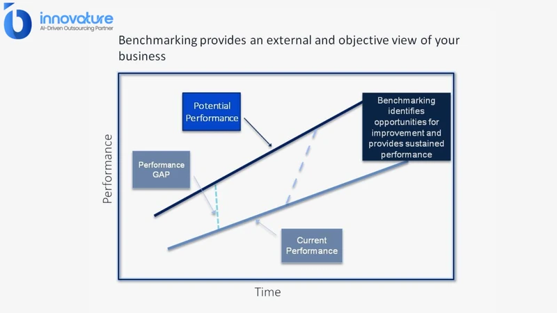  What Is Benchmarking? It is comparing performance to identify improvements 