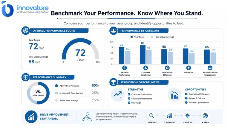 Benchmarking helps businesses identify gaps and improve performance 
