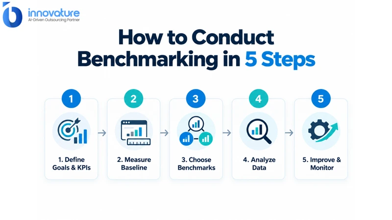 Benchmarking supports continuous improvement through performance comparison