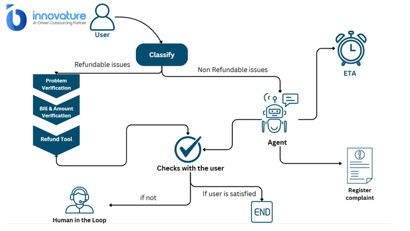 AI automates routine support and escalates complex cases to agents 