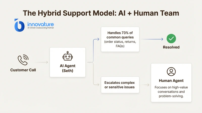 Hybrid models combine AI automation with human expertise 