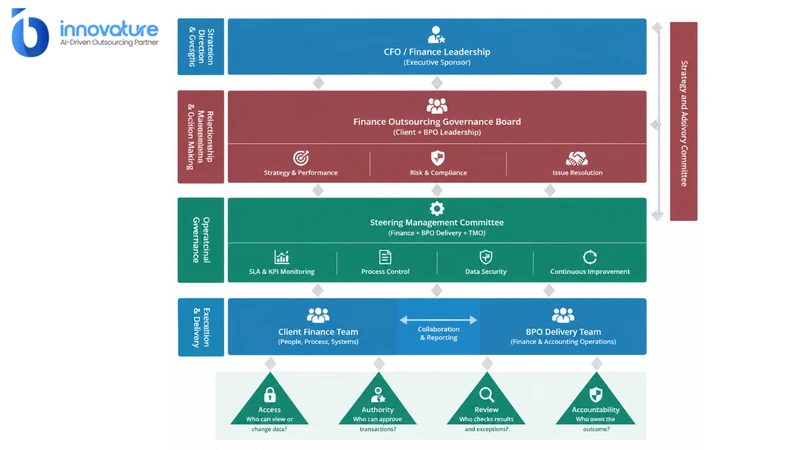 Finance governance ensures control, ownership, and accountability in outsourcing