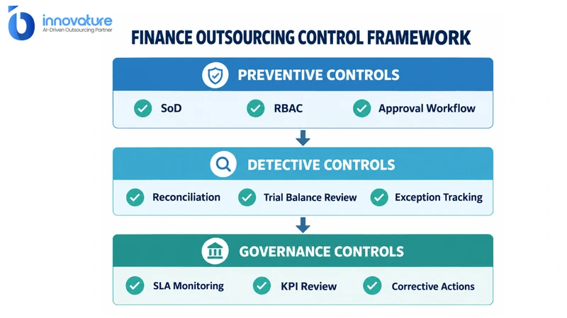 A control framework that secures outsourced finance operations 