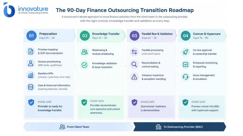 A structured 90-day process for finance outsourcing transition