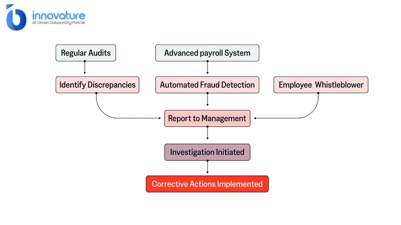 Payroll Internal Controls Checklist for Businesses 1 Payroll Fraud Can Persist for Months When Control Gaps Go Undetected