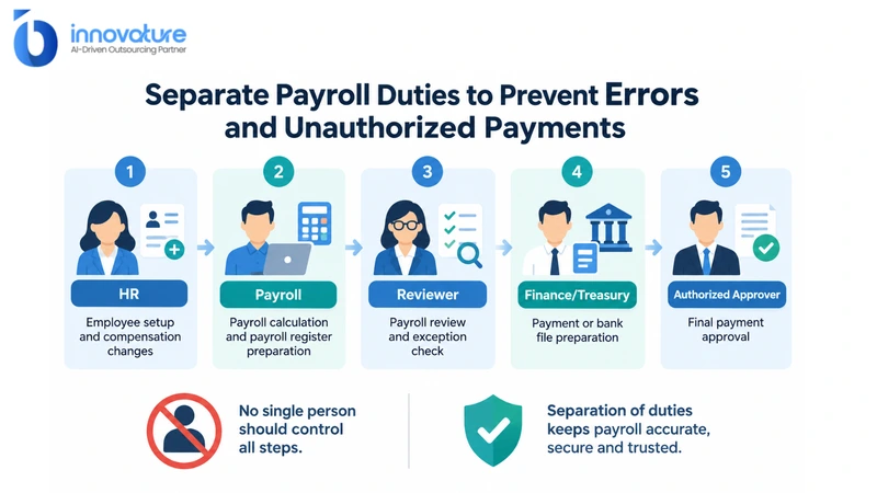 Payroll Internal Controls Checklist for Businesses 2 Separate Payroll Duties to Prevent Errors and Unauthorized Payments