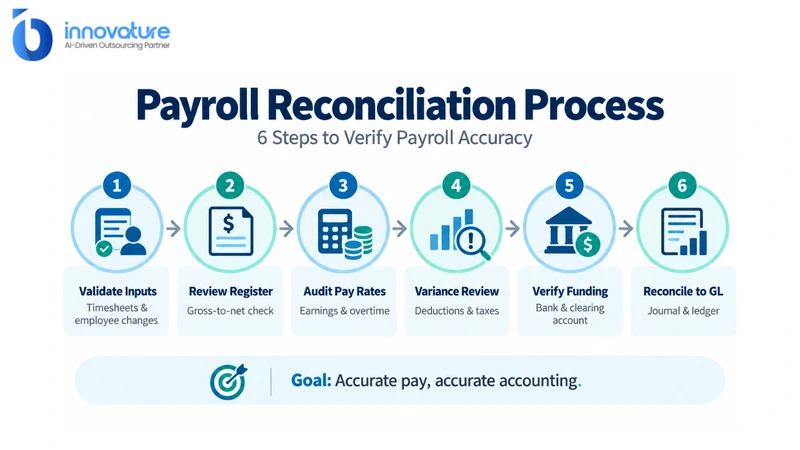 Six payroll reconciliation steps verify data, payments, and accounting 