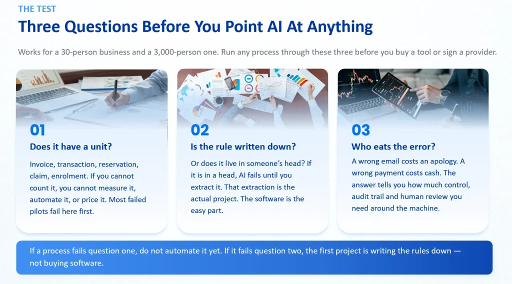 Where AI Actually Pays: 3 Questions Before You Automate