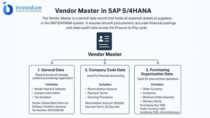 Vendor master data is the core supplier record AP uses to process payments 