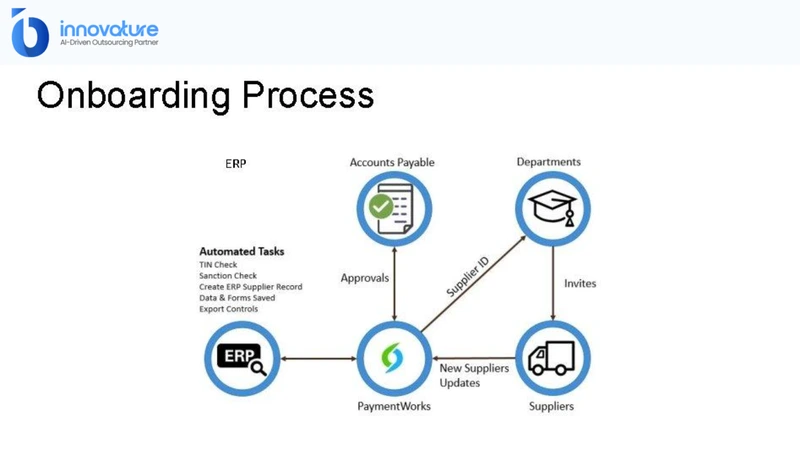 Strong vendor onboarding blocks bad data before it reaches AP payments