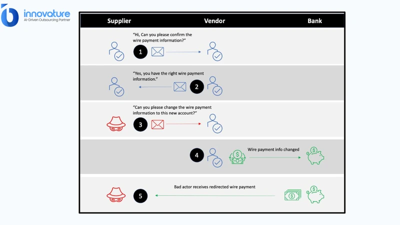 Verify every bank-detail change before it can redirect vendor payments 